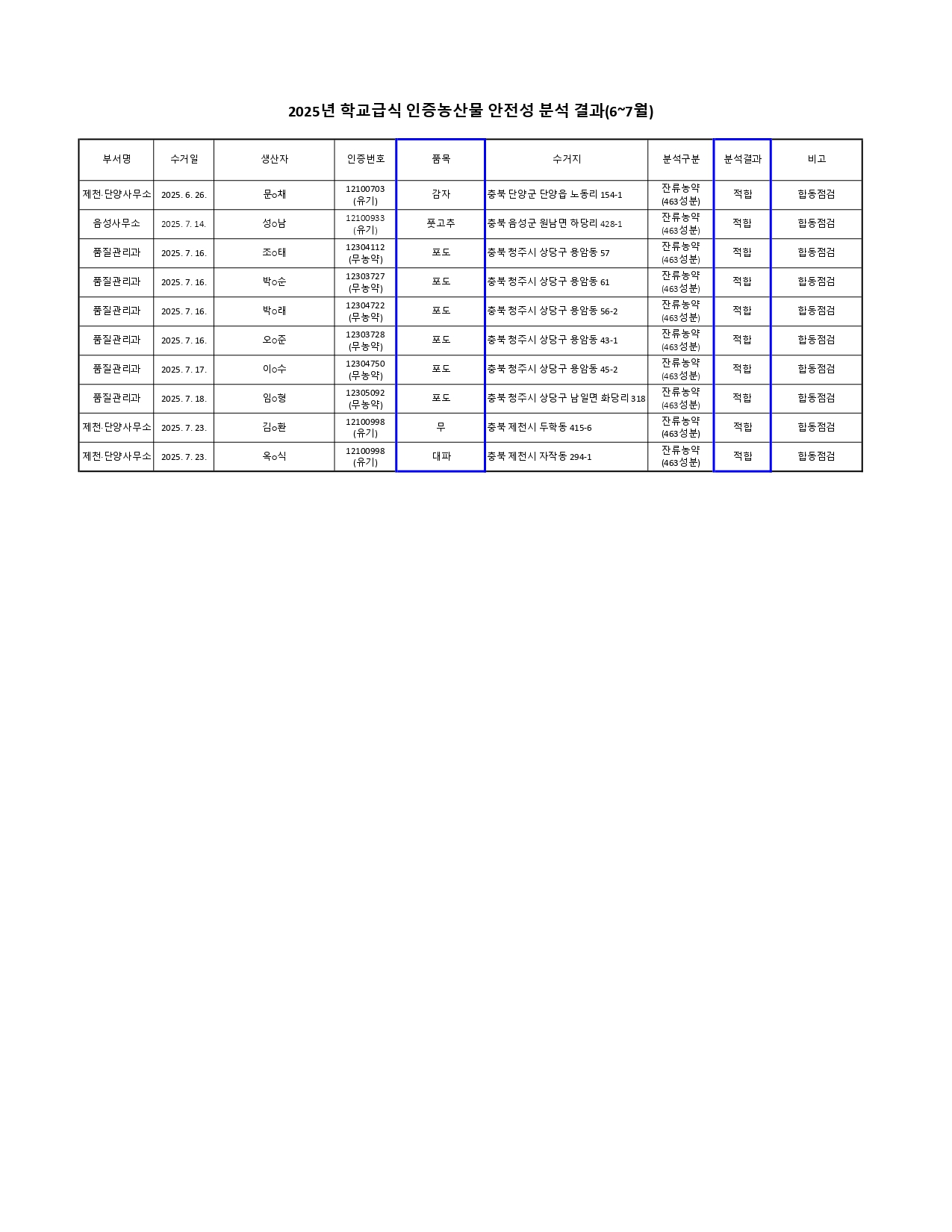 사본 -2025년 학교급식 인증 농산물 안전성 분석 결과(6~7월) (1)_page-0001