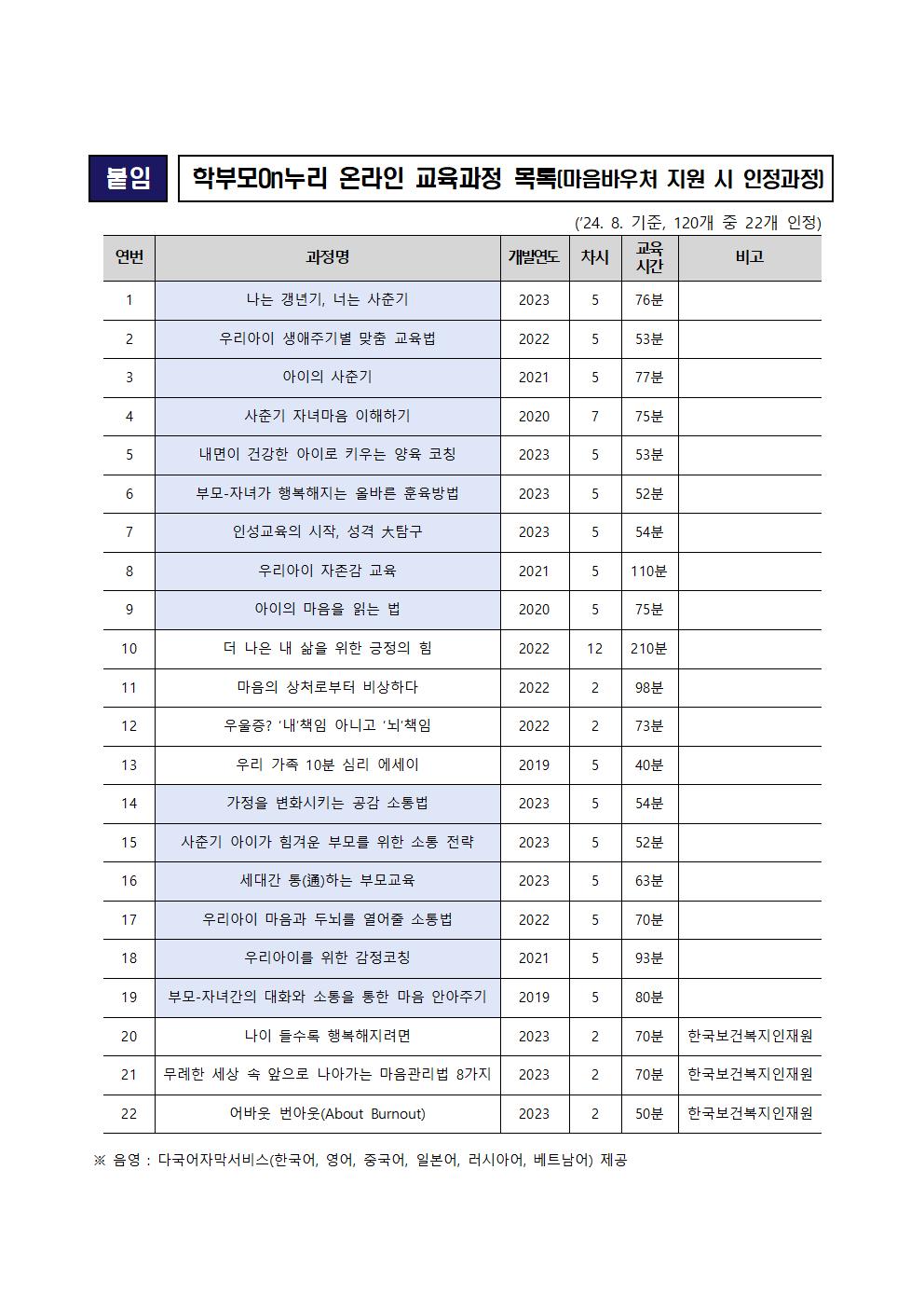 (청주성신학교-9826 (첨부) 충청북도교육청 인성시민과) 보호자교육이수 목록001