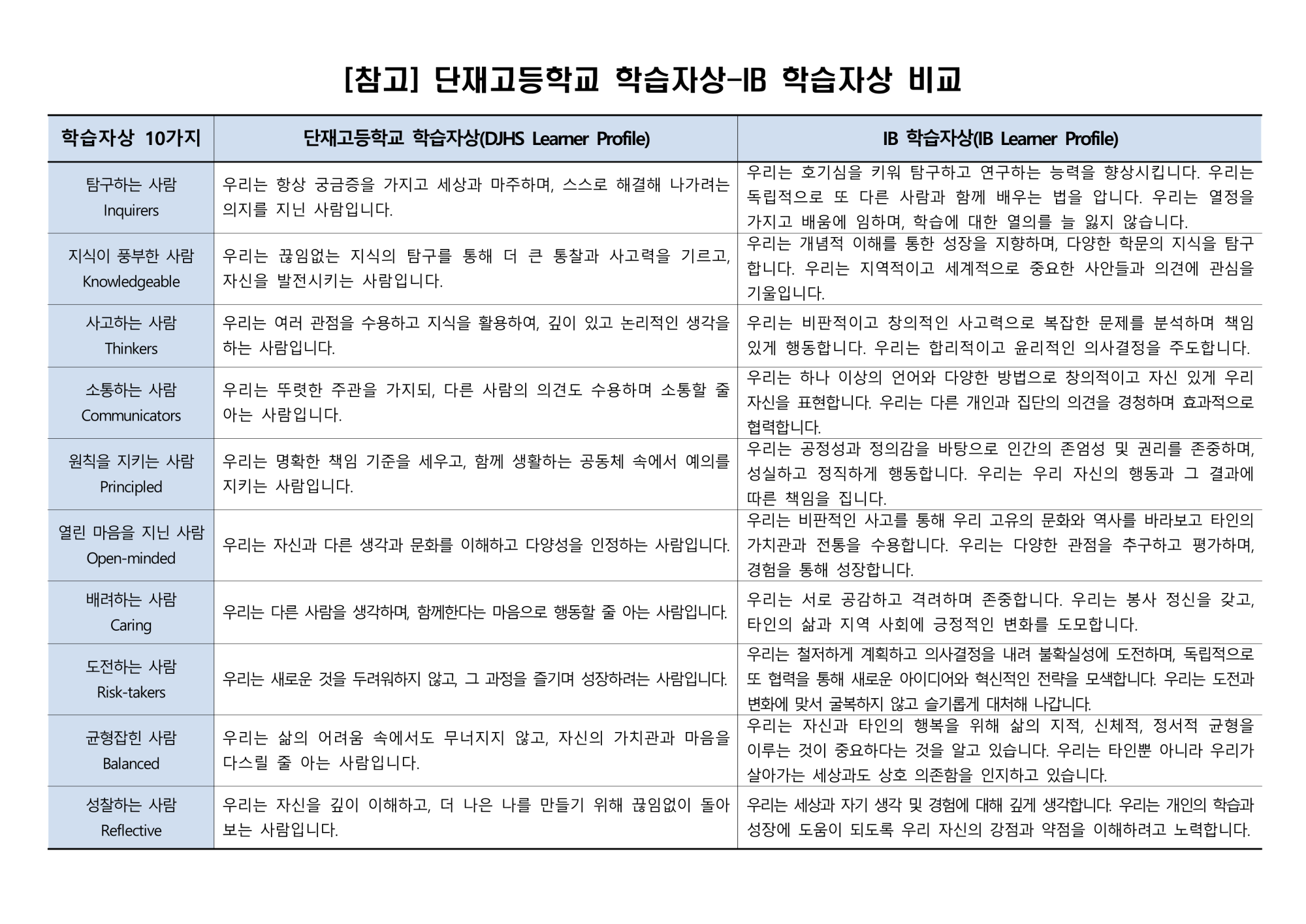 단재고등학교 학습자상(DJHS Learner Profile)(안)_2