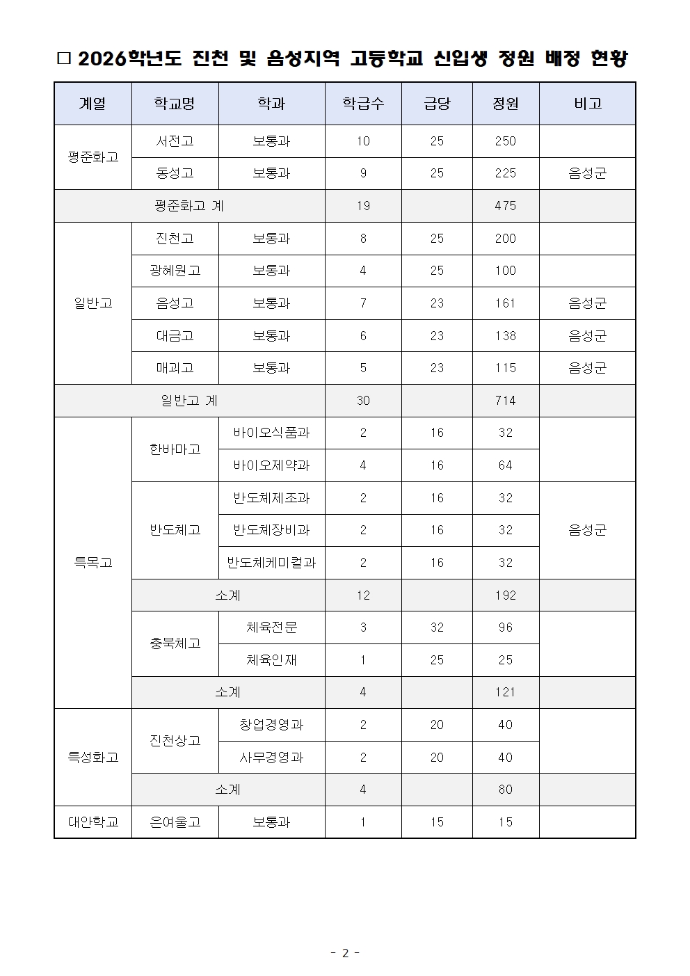 2026. 고등학교 입학전형 안내 및 진학 희망조사 가정통신문(2차)002