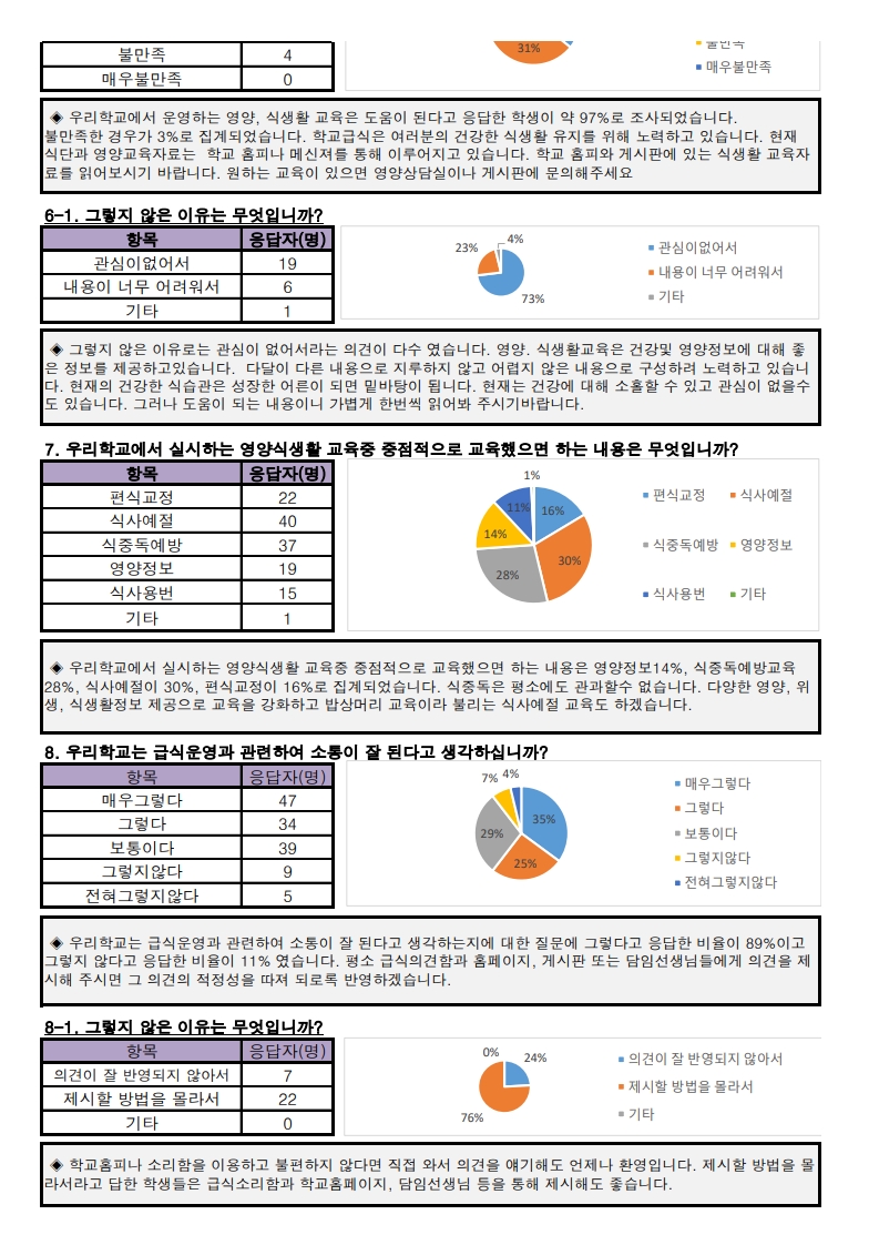 2025년 기호도 조사 및 만족도 조사 결과_합치기_3