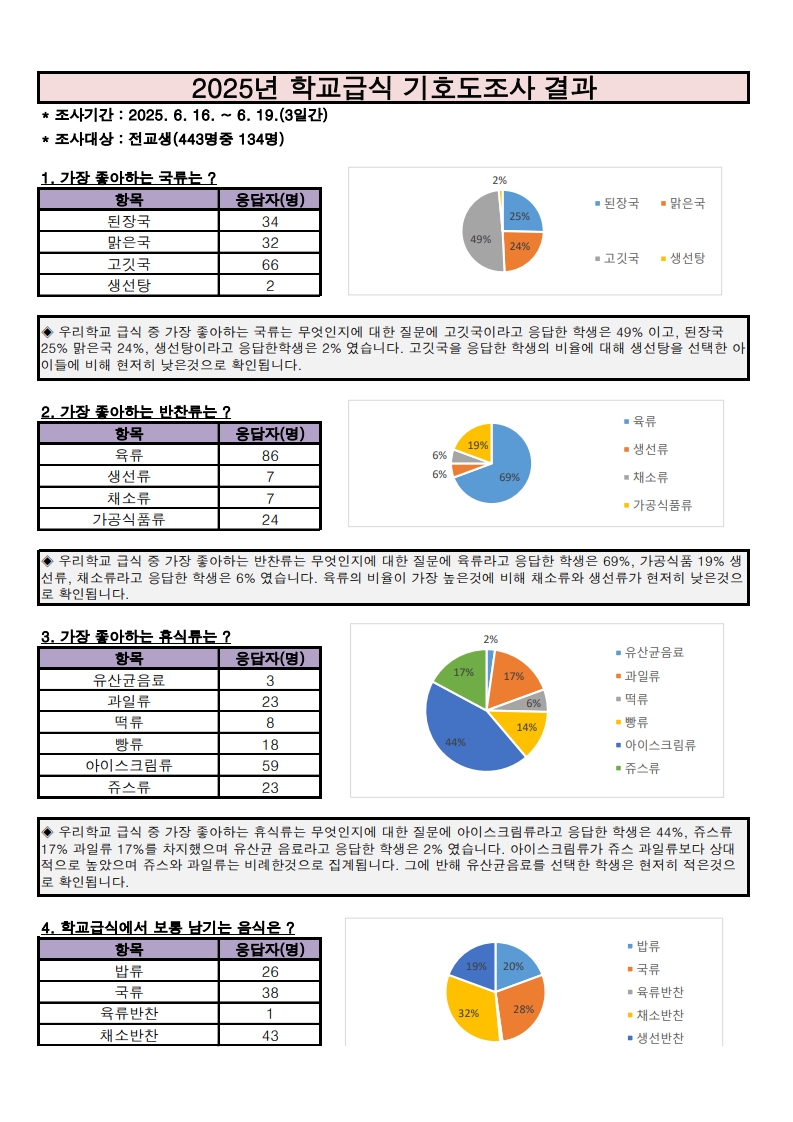2025년 기호도 조사 및 만족도 조사 결과_합치기_9