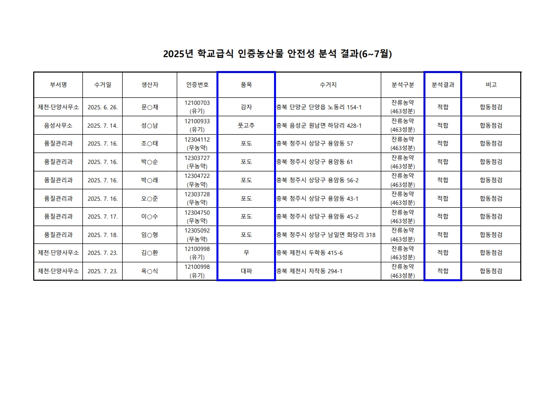 2025년 학교급식 인증 농산물 안전성 분석 결과(6~7월)_합치기_1