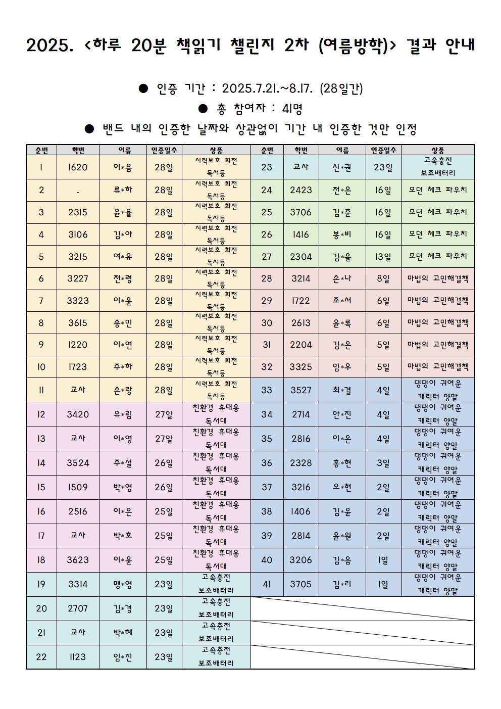 2025. 하루 20분 책읽기 챌린지 2차(여름방학) 결과 보고(게시용)001