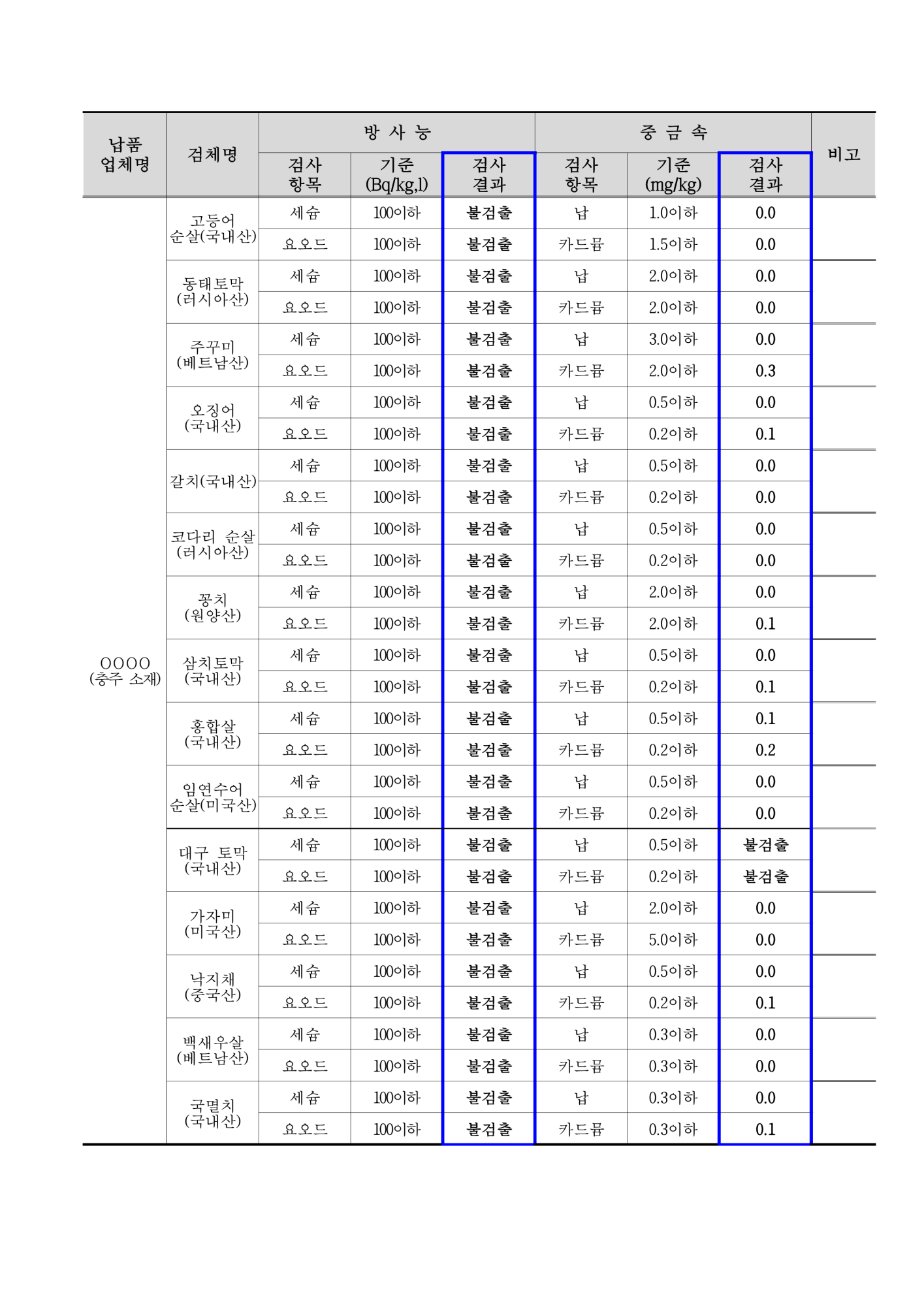2025. 6월 학교급식 식재료 안전성(방사능, 중금속)검사 결과_2