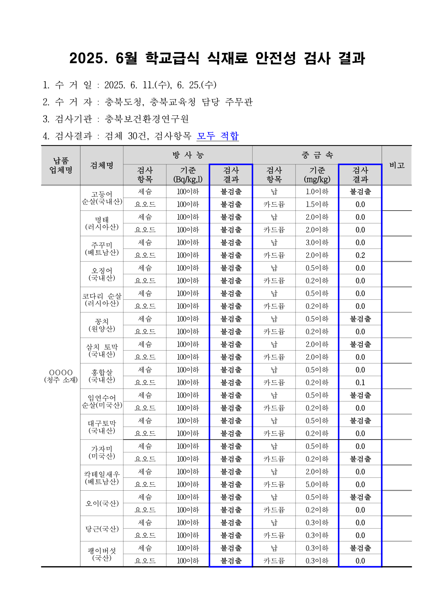 2025. 6월 학교급식 식재료 안전성(방사능, 중금속)검사 결과_1
