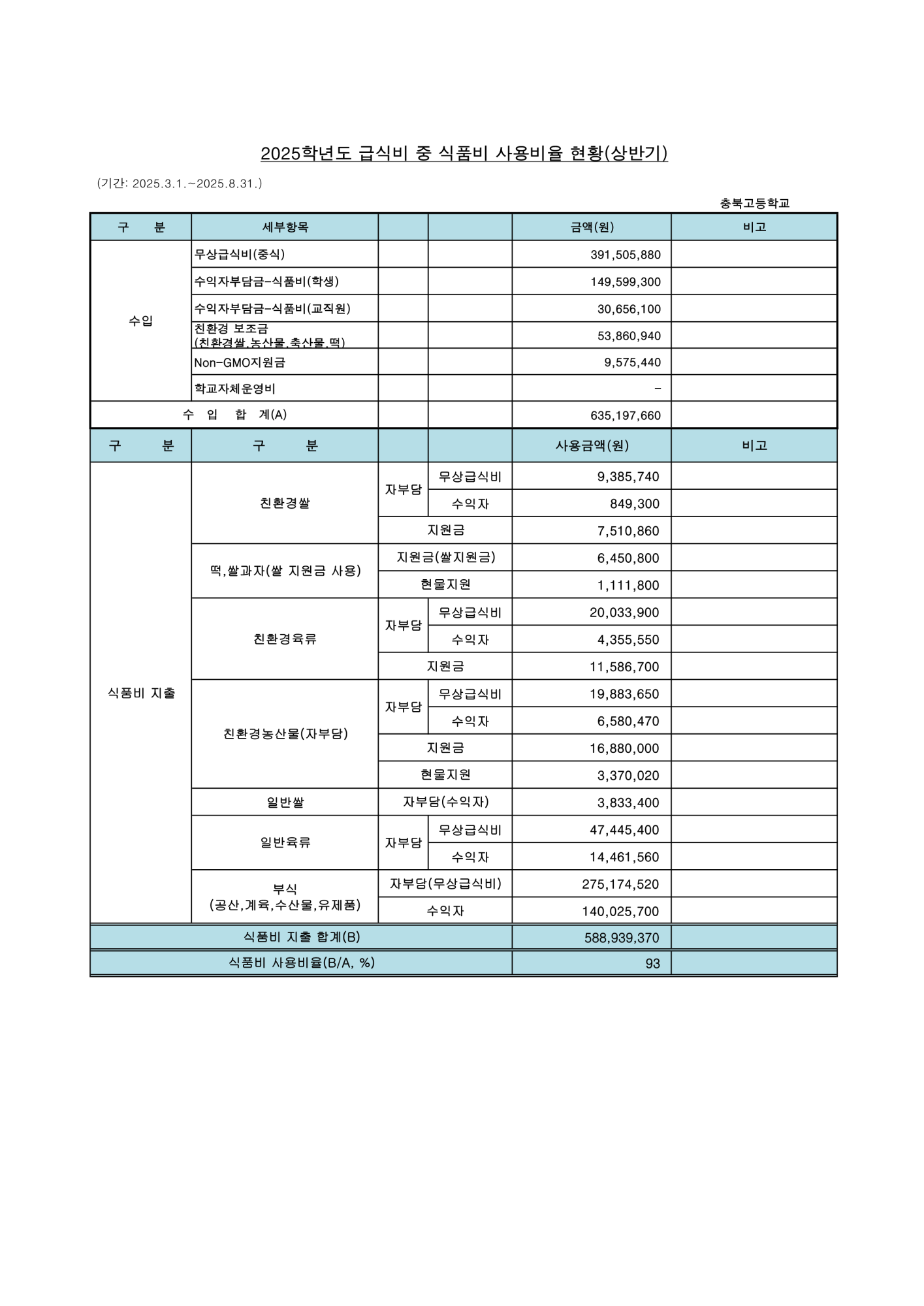 2025학년도 학교급식 식품비사용비율 현황(상반기)_1