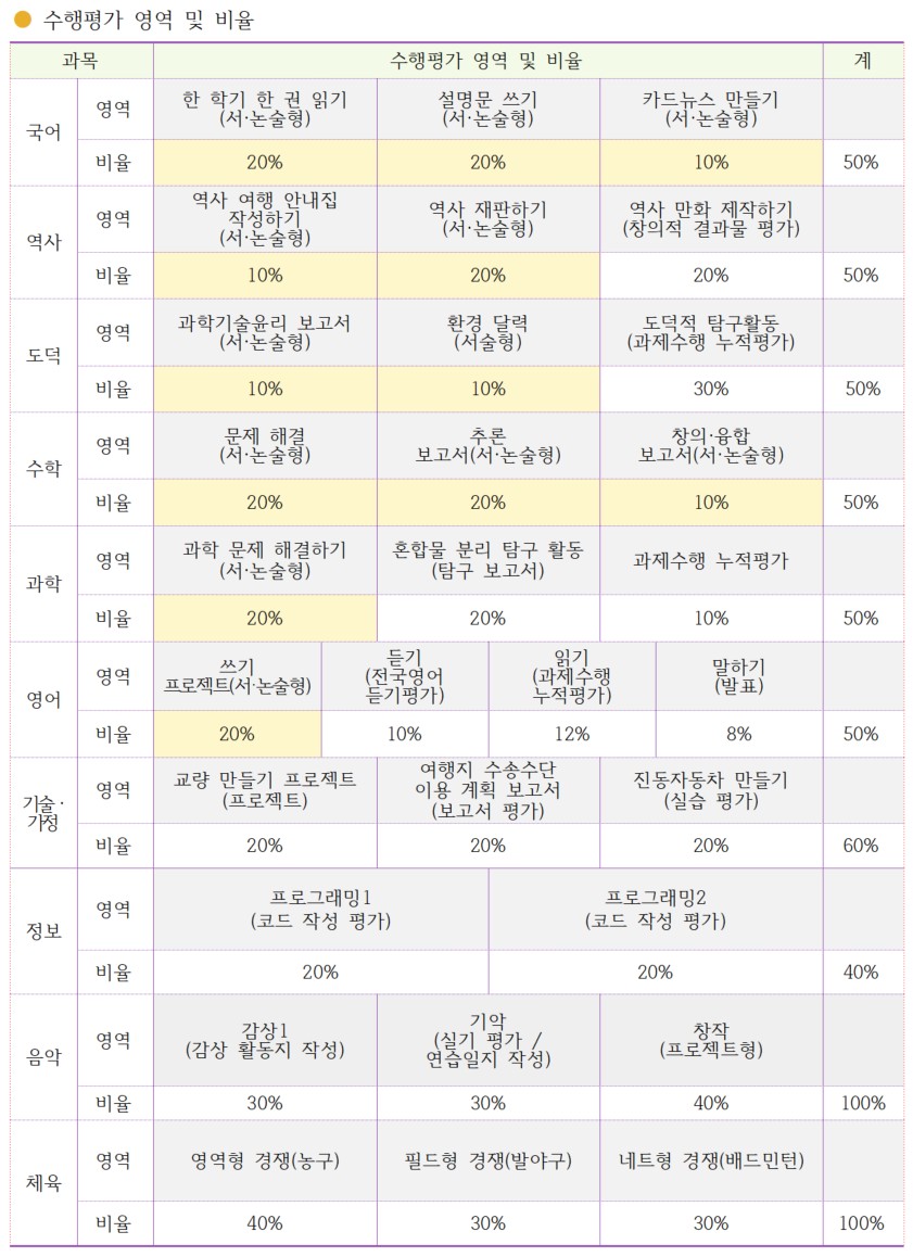 2025학년도 2학기 교과별 평가 반영 및 수행평가(2)