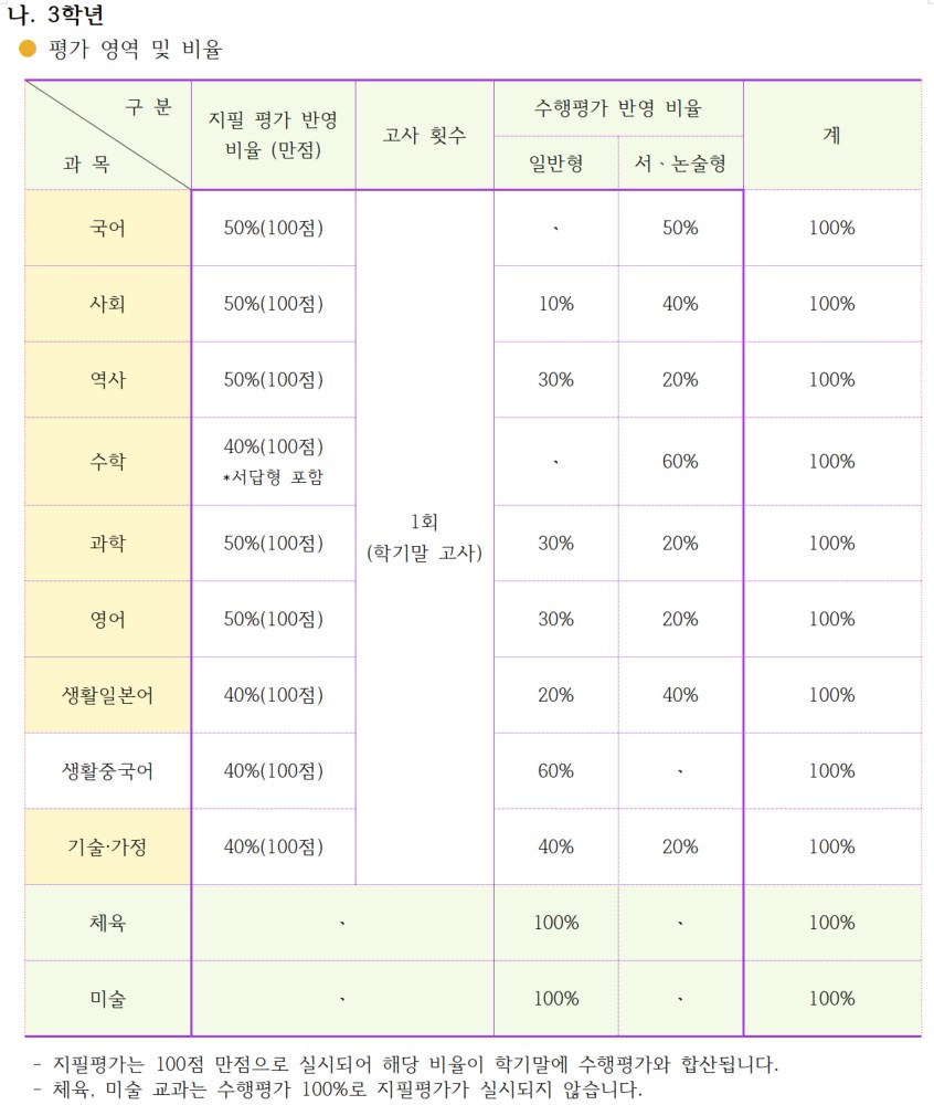 2025학년도 2학기 교과별 평가 반영 및 수행평가(3)