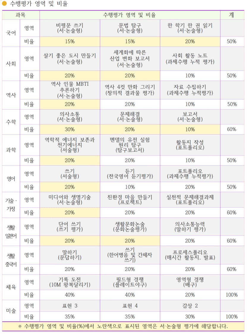 2025학년도 2학기 교과별 평가 반영 및 수행평가(4)