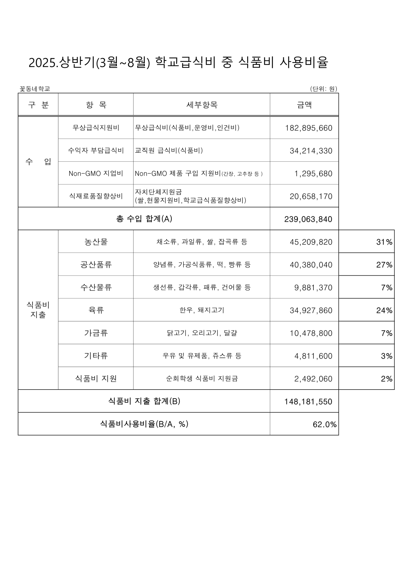 2025.학교급식비 중 식품비 사용비율(상반기)게시용_1
