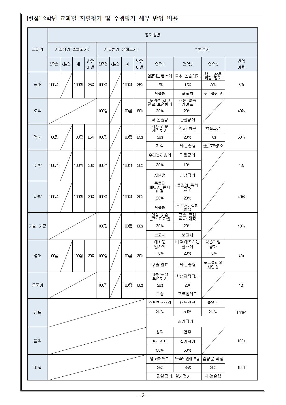 2025. 2학기 정기고사 일정 및 평가비율 안내(2학년)002