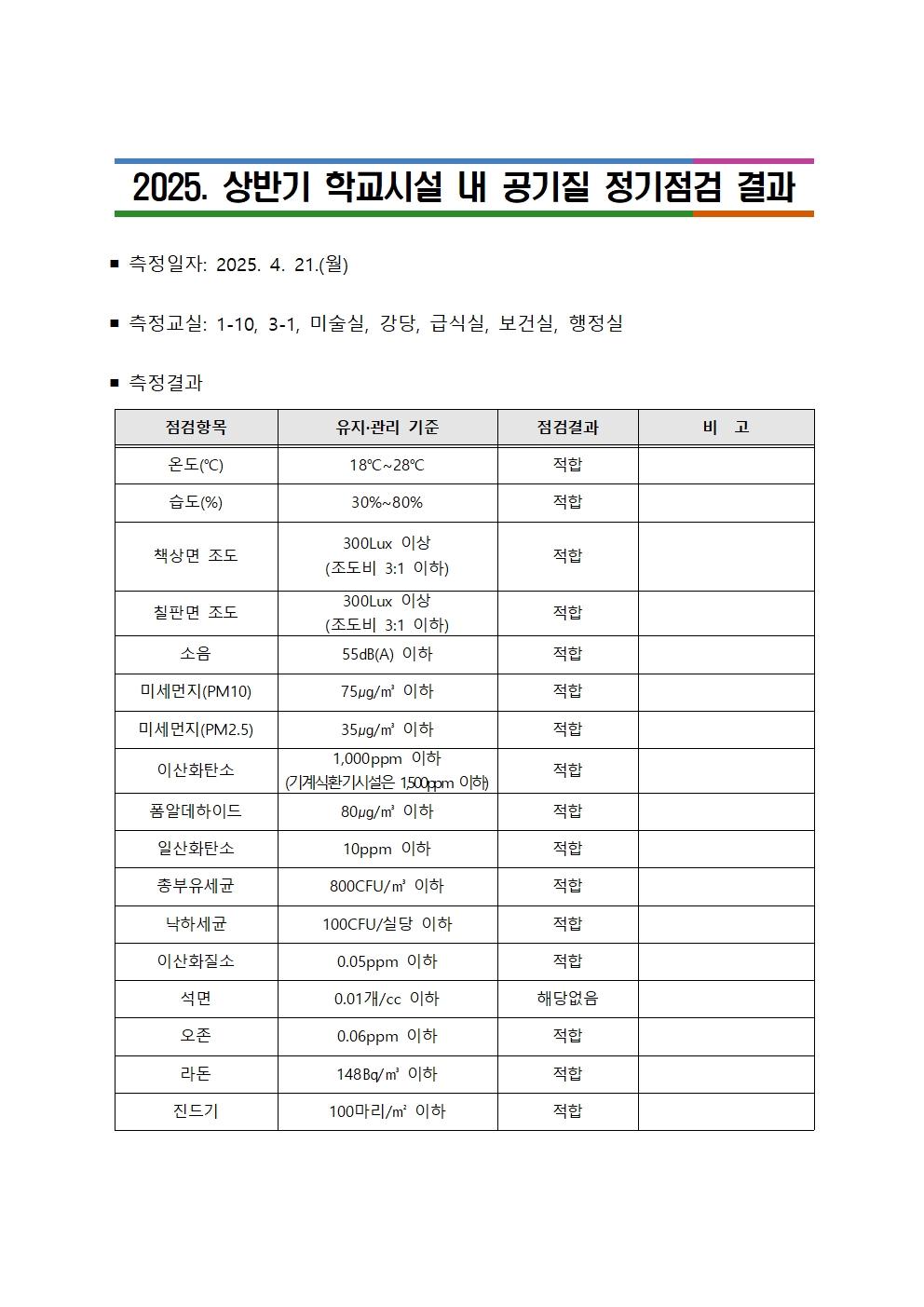 학교시설 내 공기질 정기점검 및 특별점검 결과 공개 (1학기)001