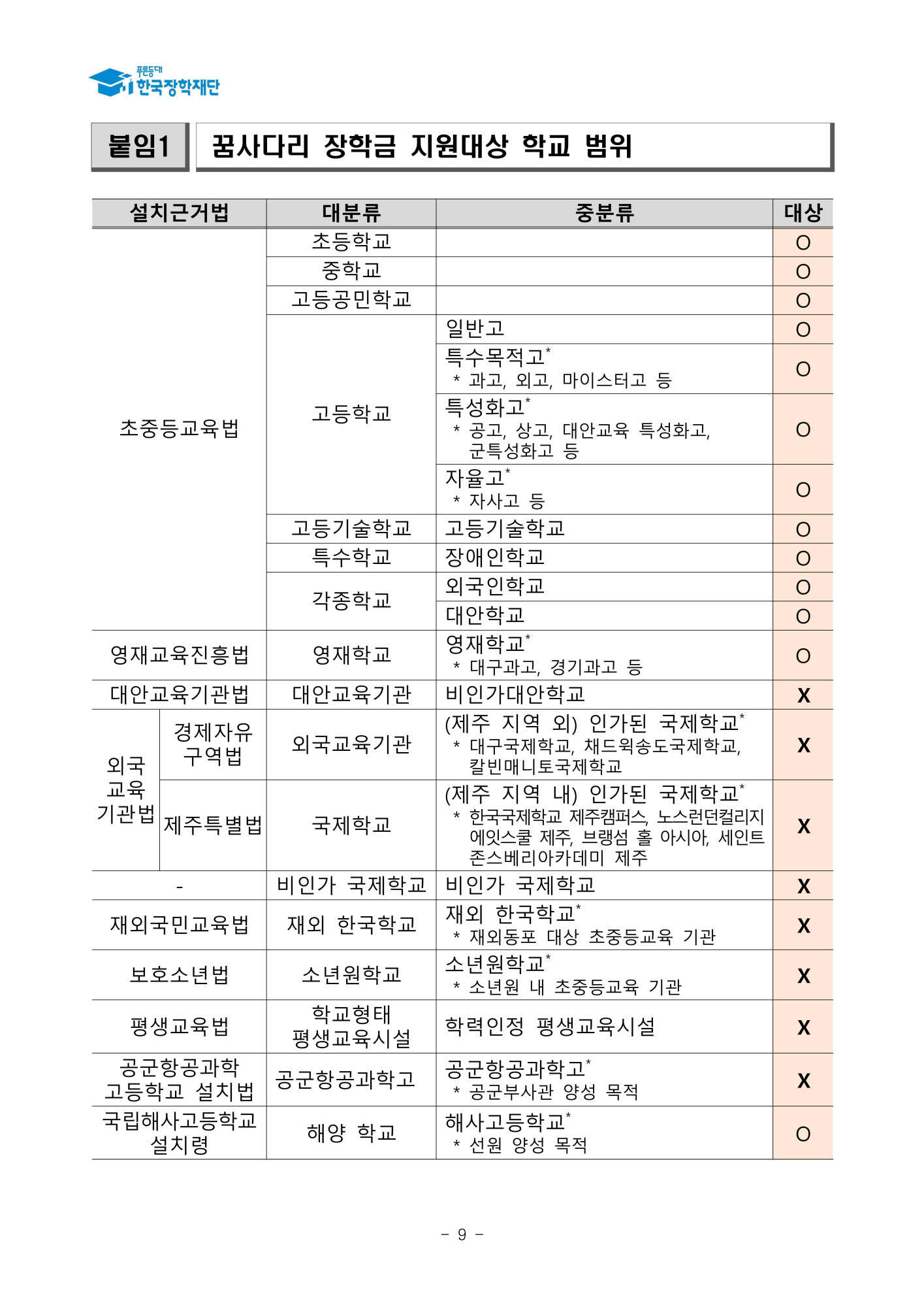 (운호고등학교-10900 (첨부) 한국장학재단) 붙임1. 2025년 SOS 장학금 선발 공고문_9